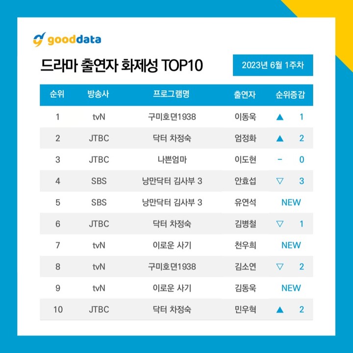 Người Thầy Y Đức 3 là phim truyền hình đáng chú ý nhất + Ahn Hyo Seop lọp top 4 nam diễn viên đáng chú ý tháng 6/2023