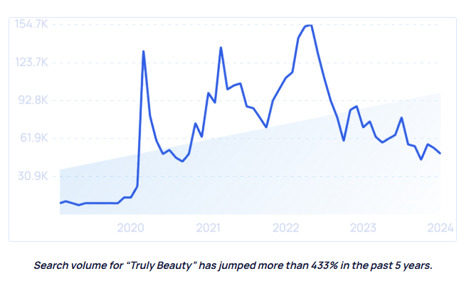 Search volume for “Truly Beauty” has jumped more than 433% in the past 5 years.