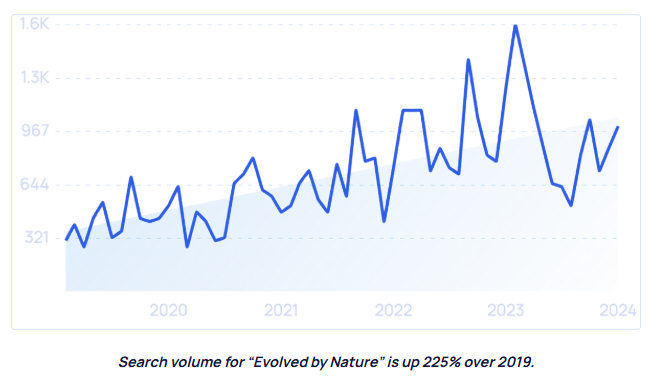 Lượng tìm kiếm cho “Evolved by Nature” tăng 225% so với năm 2019.