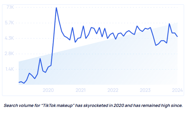 Lượng tìm kiếm cho “trang điểm TikTok” đã tăng vọt vào năm 2020 và vẫn duy trì ở mức cao kể từ đó.